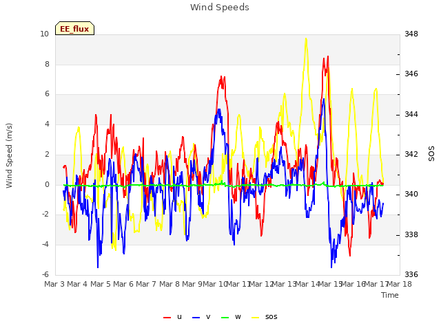 plot of Wind Speeds