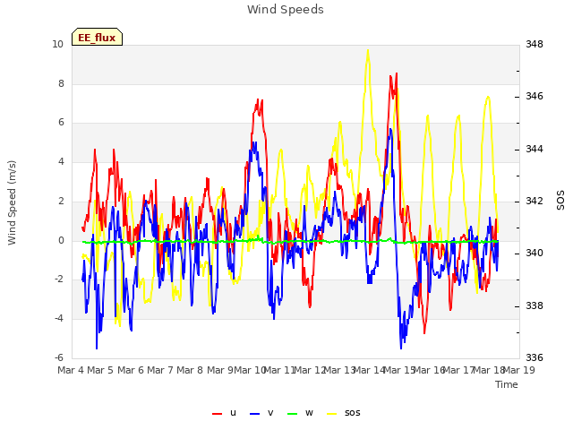 plot of Wind Speeds