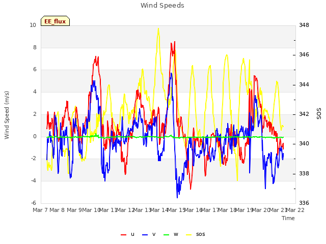 plot of Wind Speeds