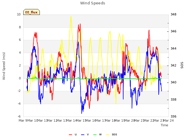 plot of Wind Speeds