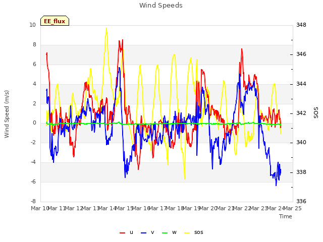 plot of Wind Speeds