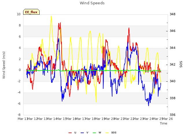 plot of Wind Speeds