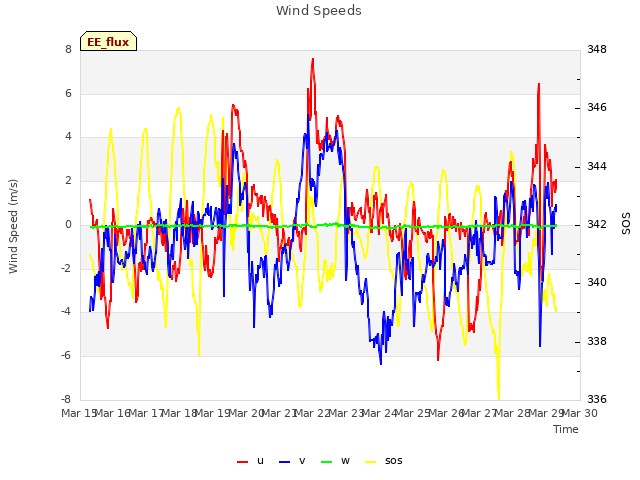 plot of Wind Speeds