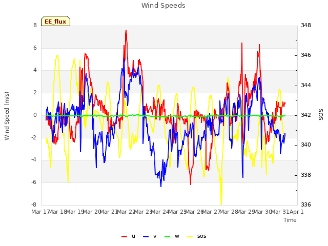 plot of Wind Speeds