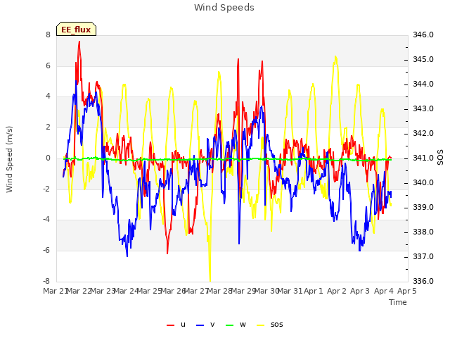 plot of Wind Speeds