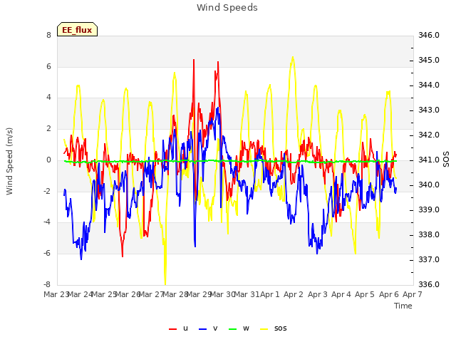 plot of Wind Speeds