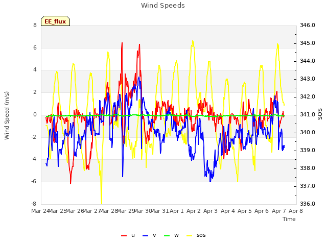 plot of Wind Speeds