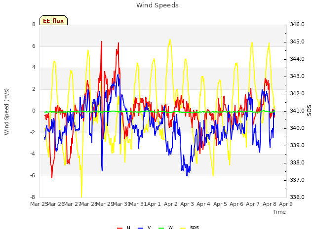 plot of Wind Speeds