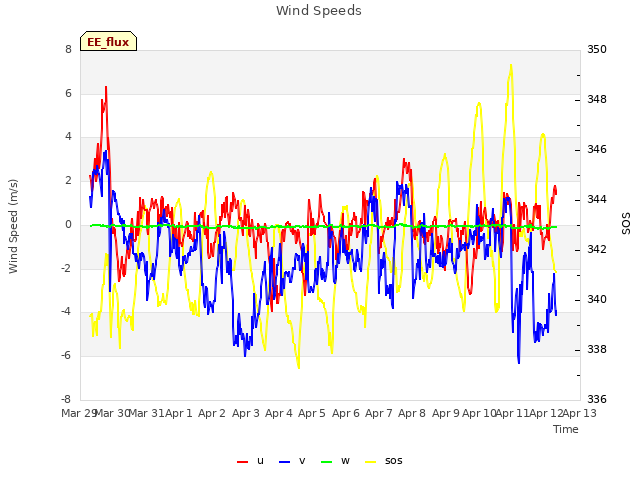 plot of Wind Speeds