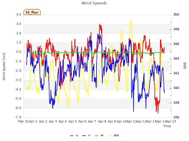 plot of Wind Speeds