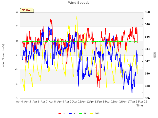 plot of Wind Speeds