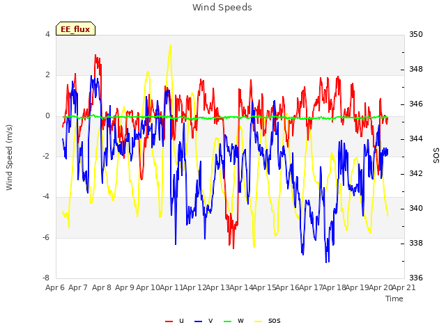 plot of Wind Speeds