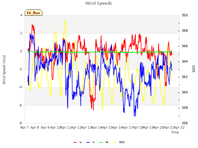 plot of Wind Speeds