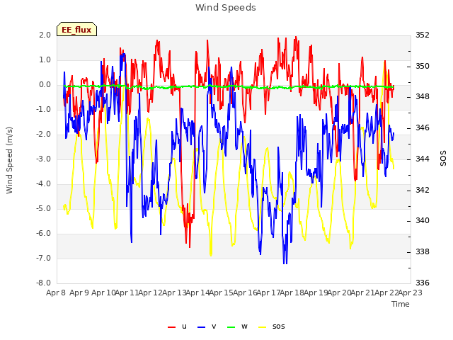 plot of Wind Speeds