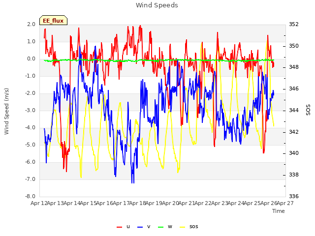 plot of Wind Speeds