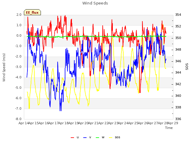 plot of Wind Speeds