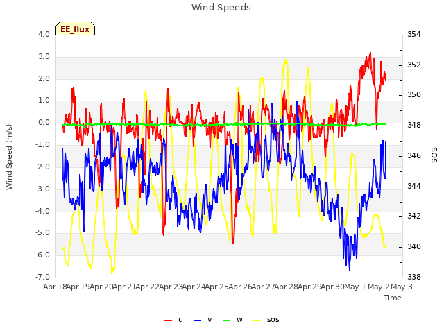 plot of Wind Speeds