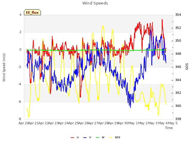 plot of Wind Speeds