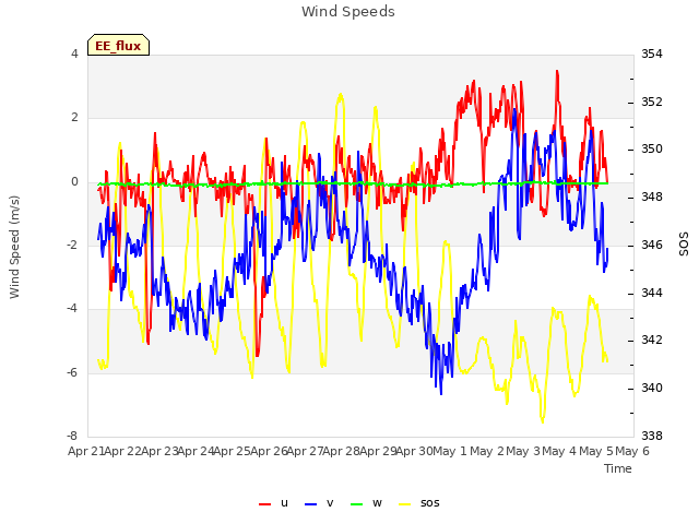 plot of Wind Speeds