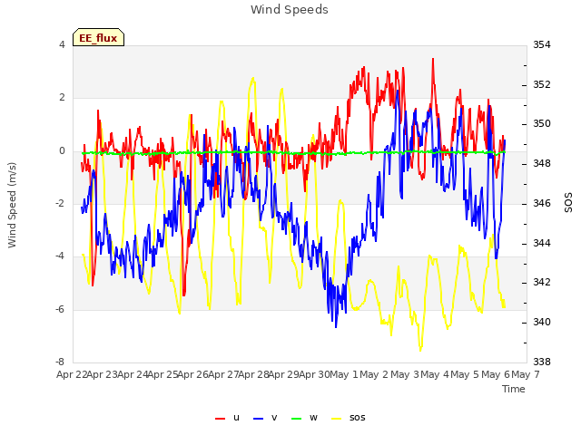 plot of Wind Speeds