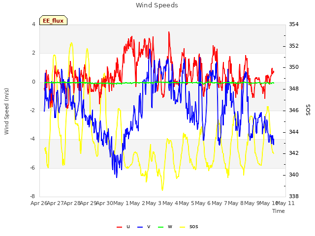 plot of Wind Speeds