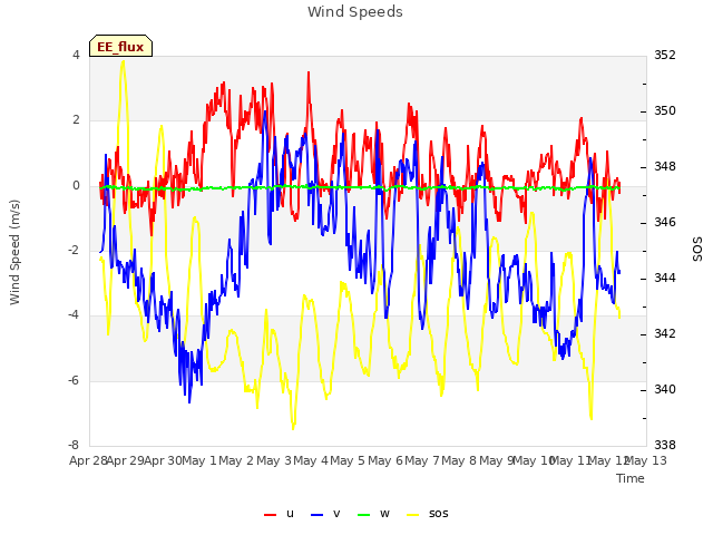 plot of Wind Speeds