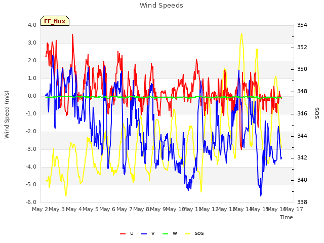 plot of Wind Speeds