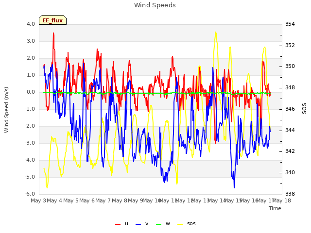 plot of Wind Speeds