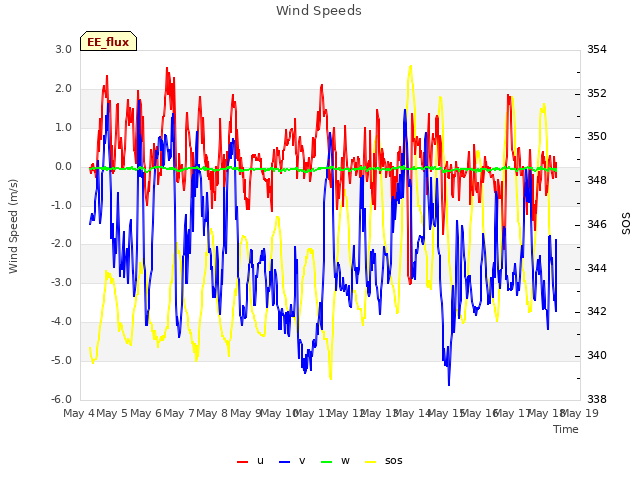 plot of Wind Speeds