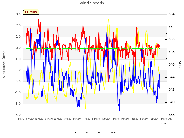 plot of Wind Speeds