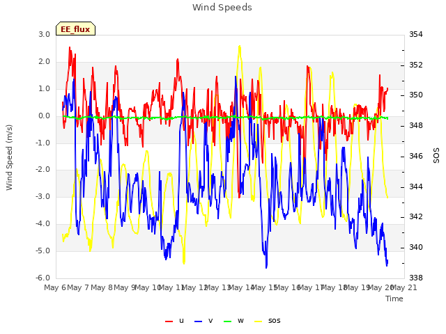 plot of Wind Speeds