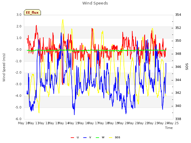 plot of Wind Speeds