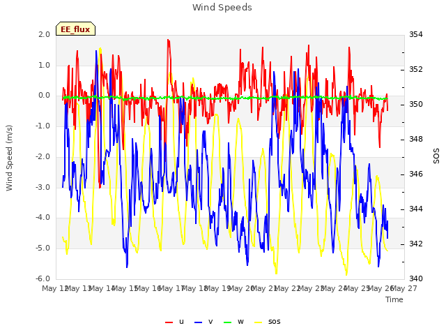 plot of Wind Speeds