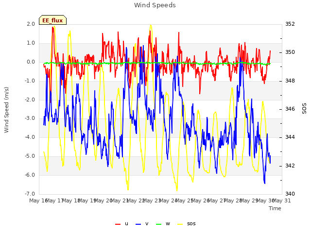 plot of Wind Speeds