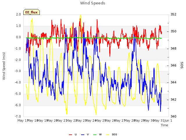 plot of Wind Speeds