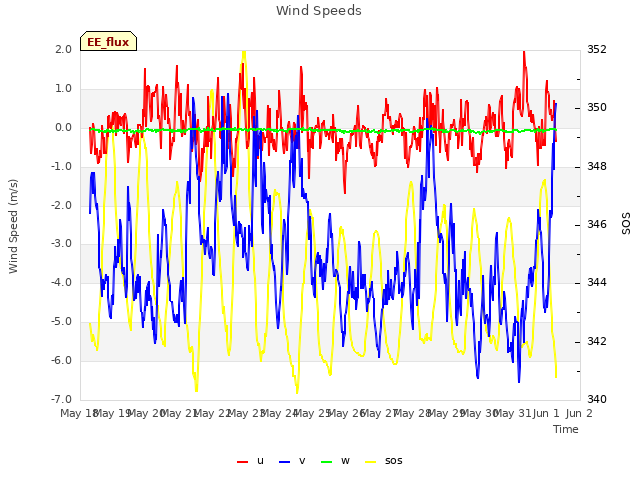 plot of Wind Speeds