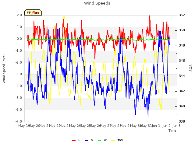 plot of Wind Speeds