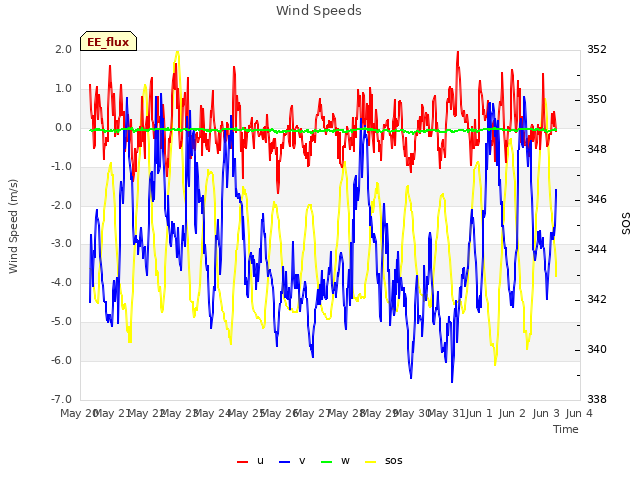 plot of Wind Speeds