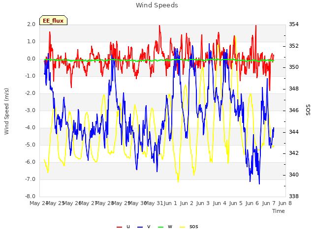 plot of Wind Speeds