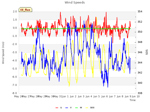 plot of Wind Speeds