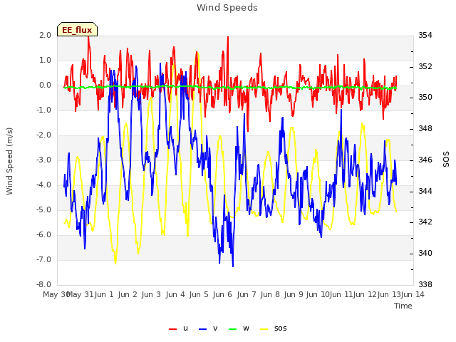 plot of Wind Speeds