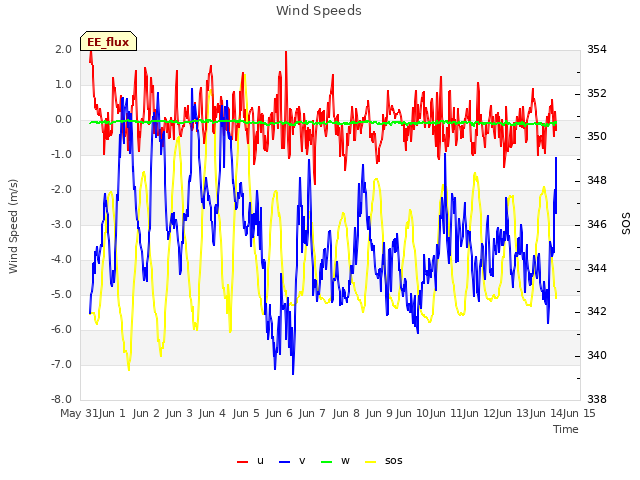 plot of Wind Speeds