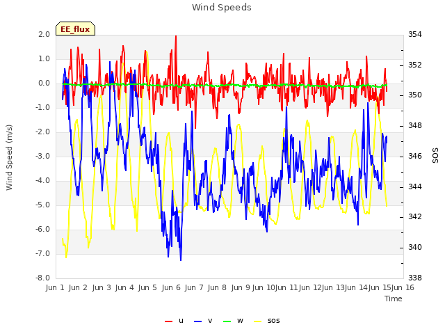 plot of Wind Speeds