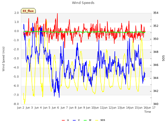 plot of Wind Speeds