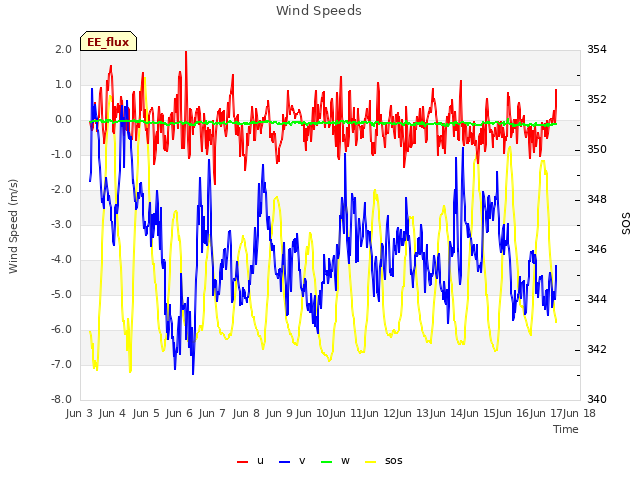 plot of Wind Speeds