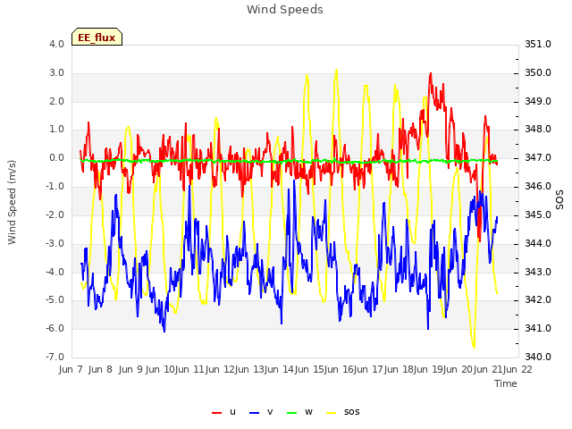 plot of Wind Speeds