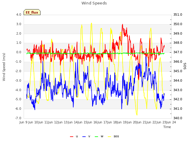 plot of Wind Speeds