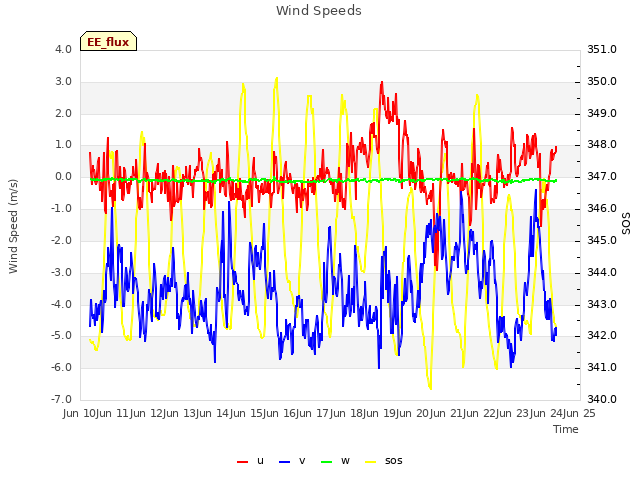 plot of Wind Speeds