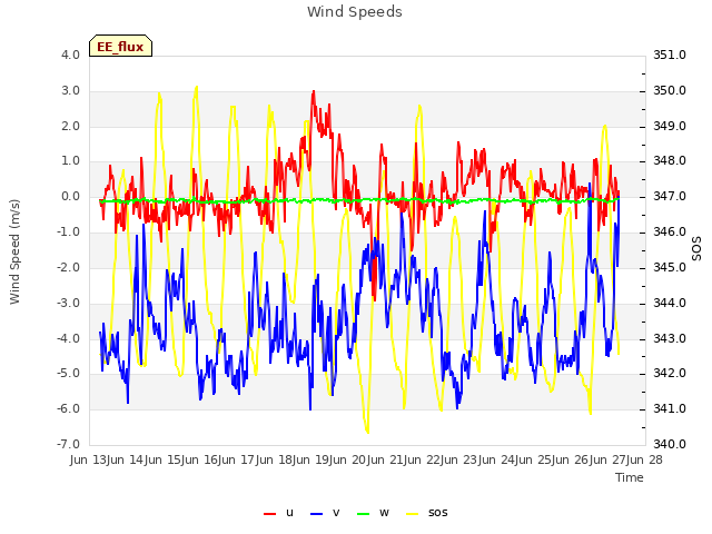 plot of Wind Speeds