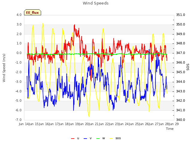 plot of Wind Speeds